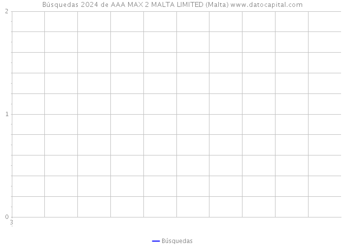 Búsquedas 2024 de AAA MAX 2 MALTA LIMITED (Malta) 
