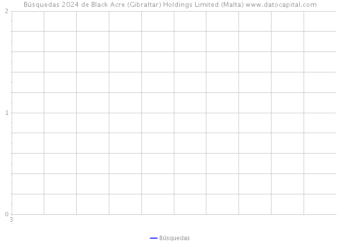 Búsquedas 2024 de Black Acre (Gibraltar) Holdings Limited (Malta) 