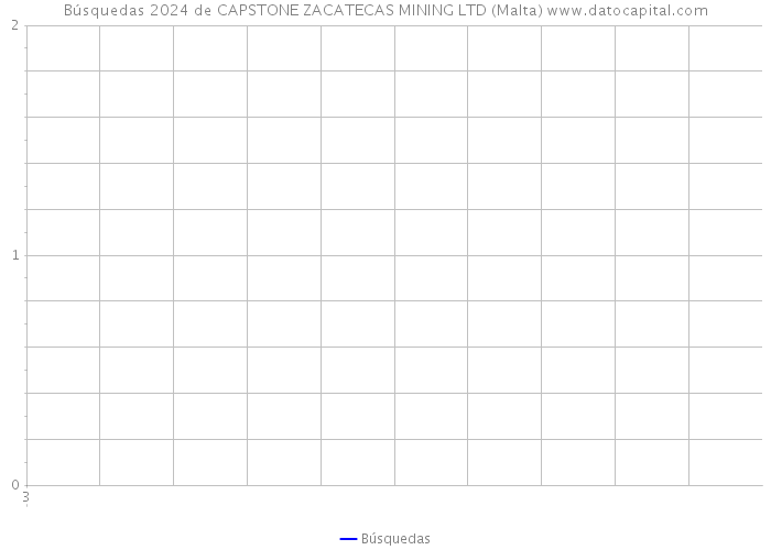 Búsquedas 2024 de CAPSTONE ZACATECAS MINING LTD (Malta) 