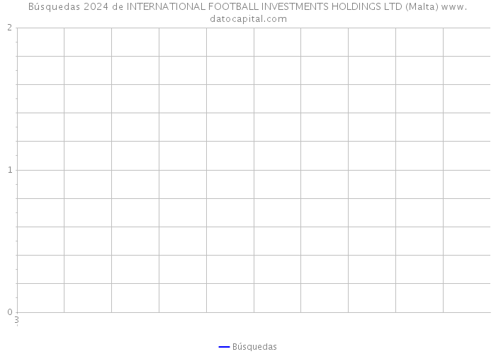 Búsquedas 2024 de INTERNATIONAL FOOTBALL INVESTMENTS HOLDINGS LTD (Malta) 
