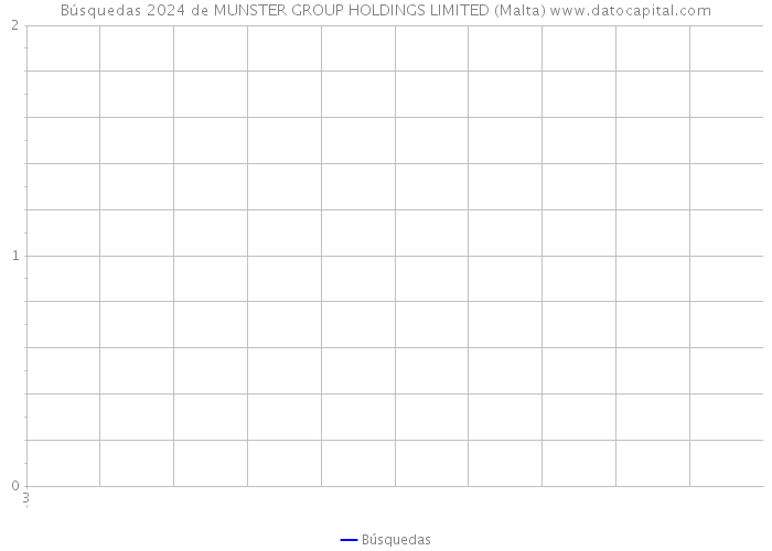 Búsquedas 2024 de MUNSTER GROUP HOLDINGS LIMITED (Malta) 