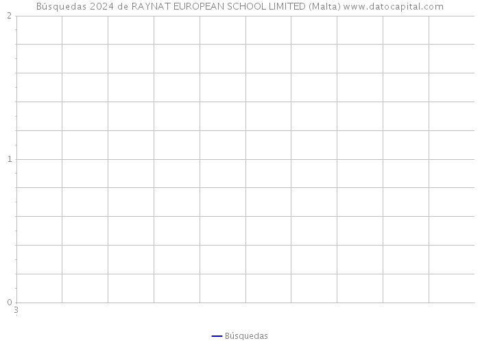 Búsquedas 2024 de RAYNAT EUROPEAN SCHOOL LIMITED (Malta) 