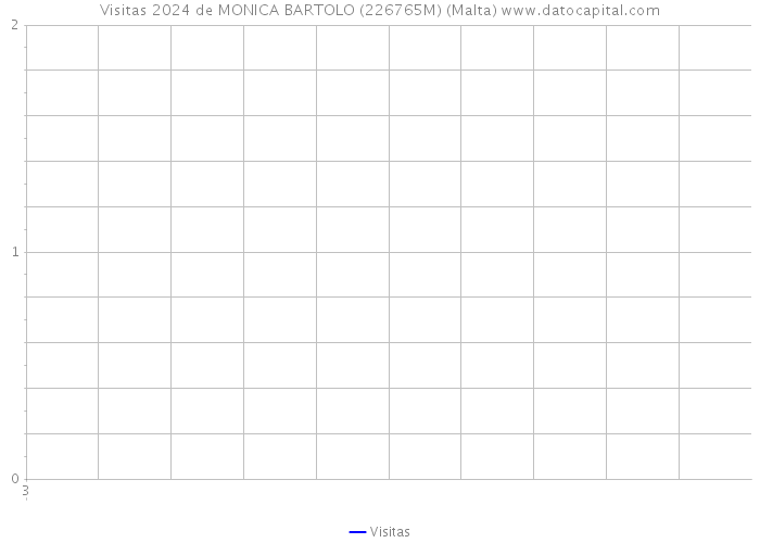 Visitas 2024 de MONICA BARTOLO (226765M) (Malta) 