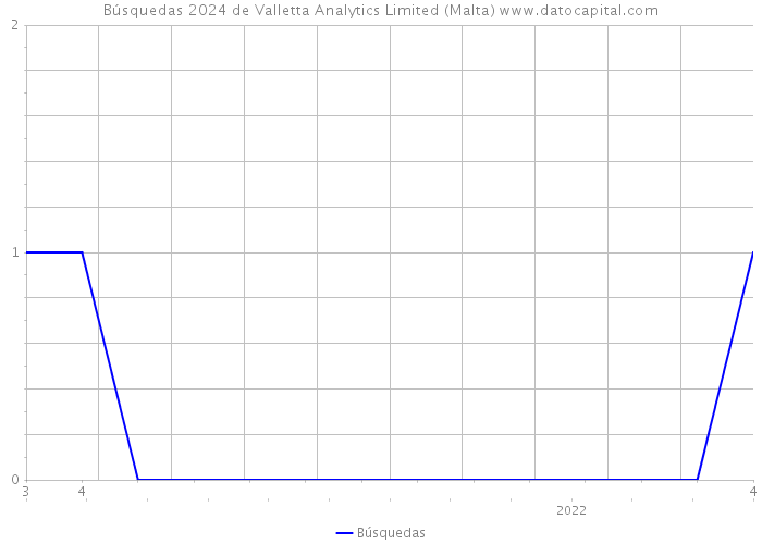 Búsquedas 2024 de Valletta Analytics Limited (Malta) 
