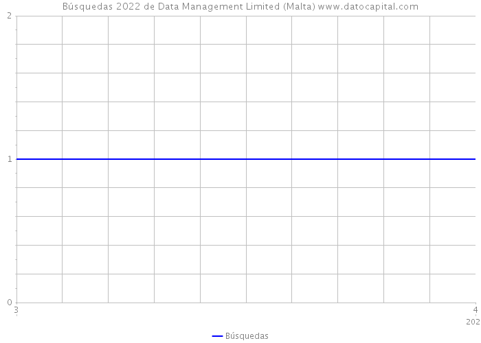 Búsquedas 2022 de Data Management Limited (Malta) 