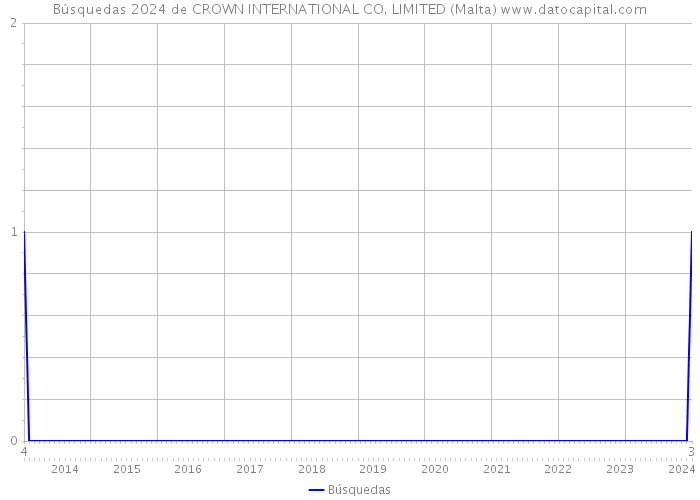 Búsquedas 2024 de CROWN INTERNATIONAL CO. LIMITED (Malta) 