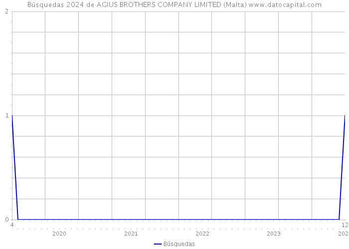 Búsquedas 2024 de AGIUS BROTHERS COMPANY LIMITED (Malta) 
