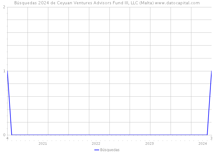Búsquedas 2024 de Ceyuan Ventures Advisors Fund III, LLC (Malta) 