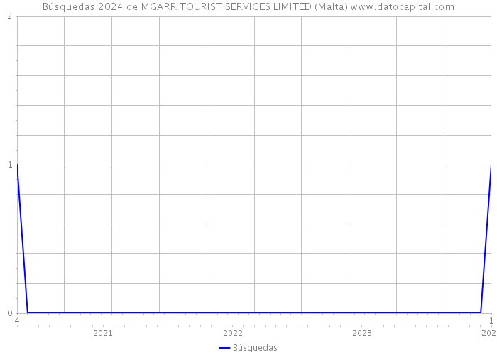 Búsquedas 2024 de MGARR TOURIST SERVICES LIMITED (Malta) 