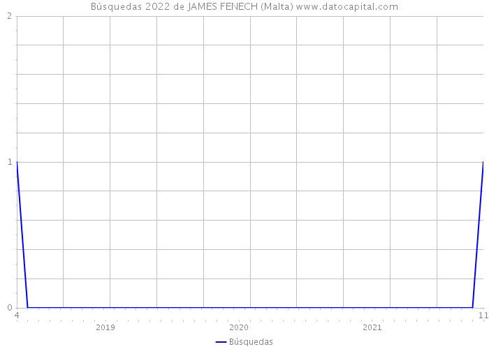 Búsquedas 2022 de JAMES FENECH (Malta) 