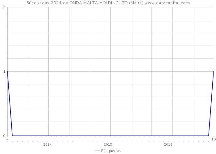 Búsquedas 2024 de ONDA MALTA HOLDING LTD (Malta) 