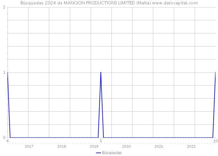 Búsquedas 2024 de MANGION PRODUCTIONS LIMITED (Malta) 