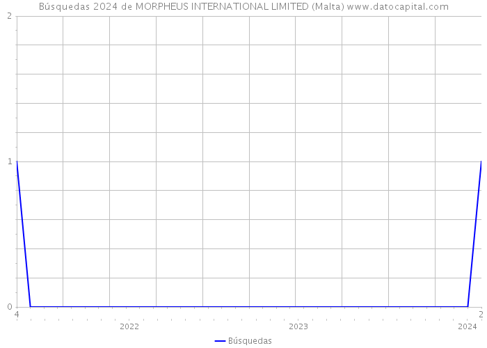 Búsquedas 2024 de MORPHEUS INTERNATIONAL LIMITED (Malta) 