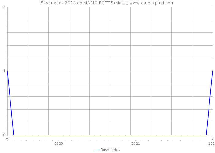 Búsquedas 2024 de MARIO BOTTE (Malta) 