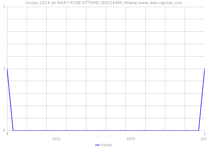 Visitas 2024 de MARY ROSE ATTARD (890244M) (Malta) 