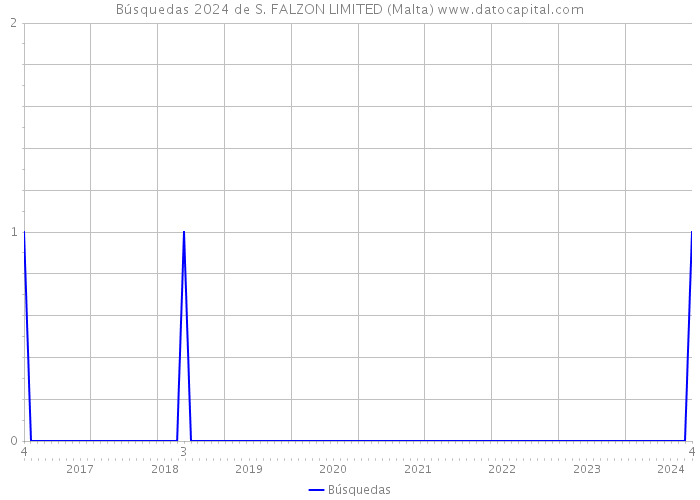 Búsquedas 2024 de S. FALZON LIMITED (Malta) 