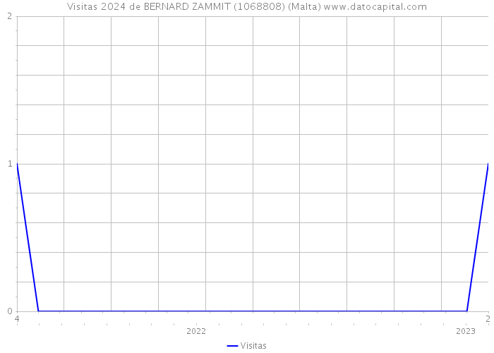 Visitas 2024 de BERNARD ZAMMIT (1068808) (Malta) 