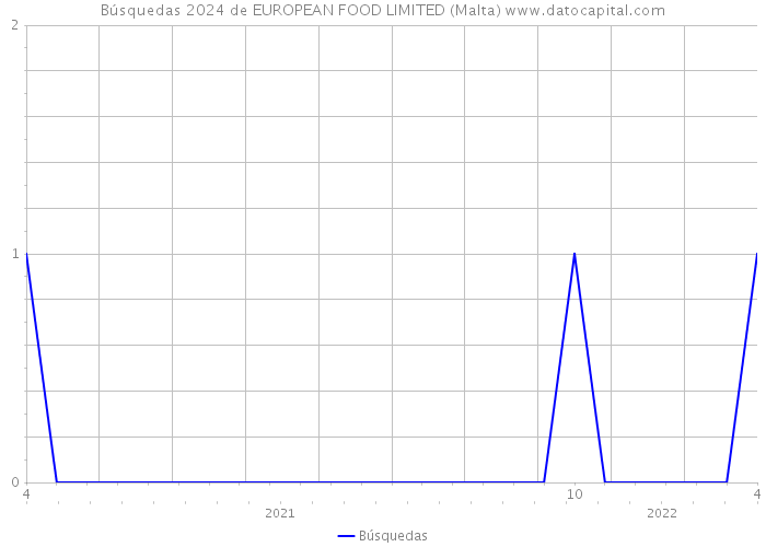 Búsquedas 2024 de EUROPEAN FOOD LIMITED (Malta) 