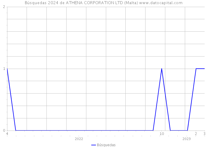 Búsquedas 2024 de ATHENA CORPORATION LTD (Malta) 