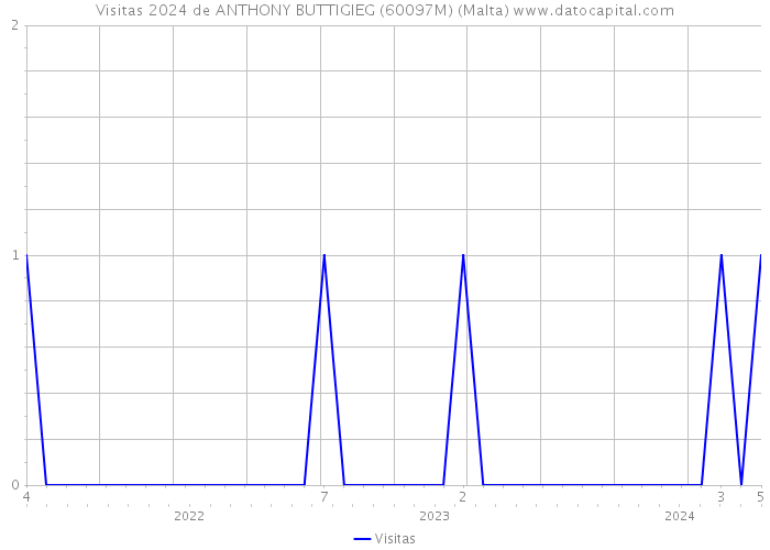 Visitas 2024 de ANTHONY BUTTIGIEG (60097M) (Malta) 