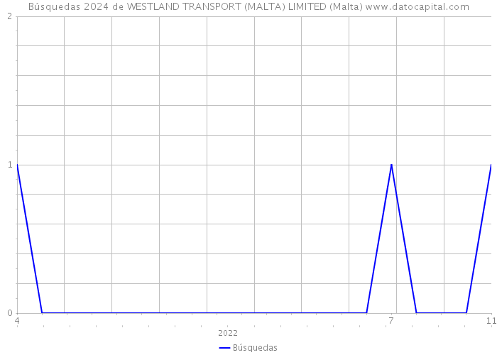 Búsquedas 2024 de WESTLAND TRANSPORT (MALTA) LIMITED (Malta) 
