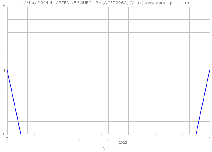 Visitas 2024 de AZZEDINE BOUBGUIRA (AC772260) (Malta) 