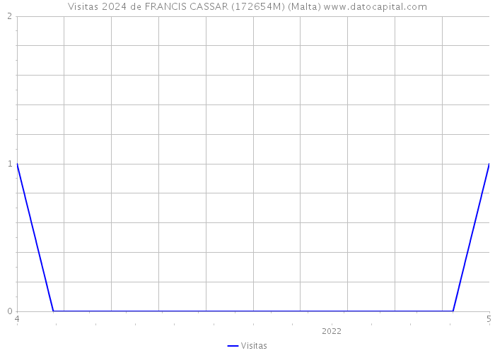 Visitas 2024 de FRANCIS CASSAR (172654M) (Malta) 