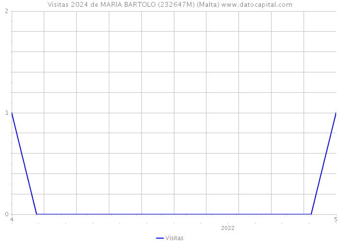 Visitas 2024 de MARIA BARTOLO (232647M) (Malta) 
