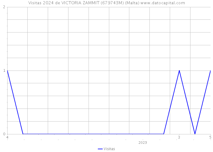 Visitas 2024 de VICTORIA ZAMMIT (679743M) (Malta) 