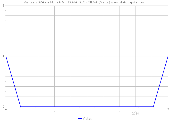 Visitas 2024 de PETYA MITKOVA GEORGIEVA (Malta) 