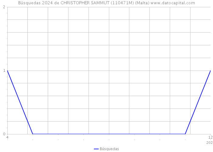 Búsquedas 2024 de CHRISTOPHER SAMMUT (110471M) (Malta) 