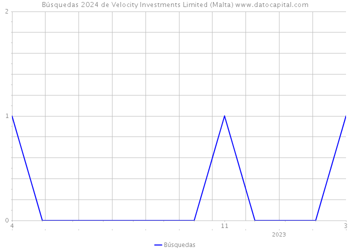 Búsquedas 2024 de Velocity Investments Limited (Malta) 