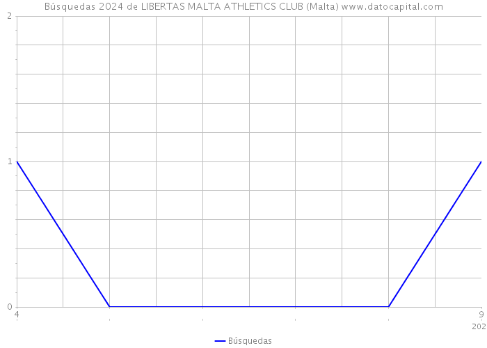 Búsquedas 2024 de LIBERTAS MALTA ATHLETICS CLUB (Malta) 