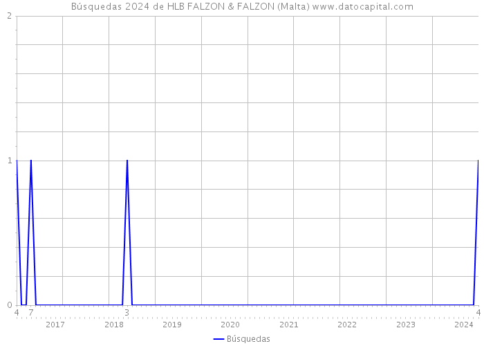 Búsquedas 2024 de HLB FALZON & FALZON (Malta) 