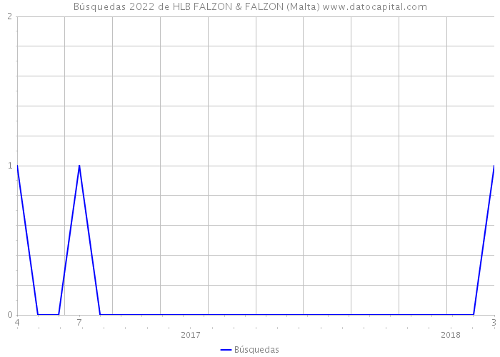 Búsquedas 2022 de HLB FALZON & FALZON (Malta) 