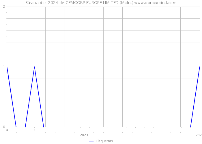 Búsquedas 2024 de GEMCORP EUROPE LIMITED (Malta) 