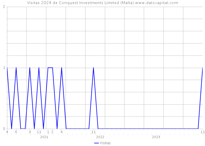 Visitas 2024 de Conquest Investments Limited (Malta) 