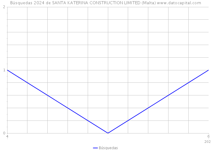 Búsquedas 2024 de SANTA KATERINA CONSTRUCTION LIMITED (Malta) 