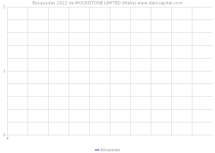 Búsquedas 2022 de MOONSTONE LIMITED (Malta) 