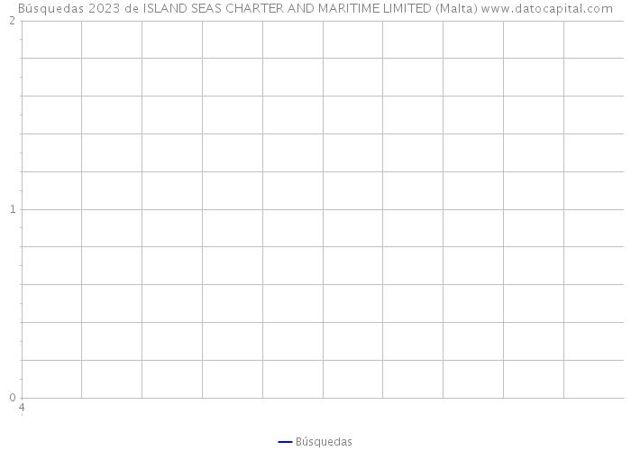 Búsquedas 2023 de ISLAND SEAS CHARTER AND MARITIME LIMITED (Malta) 