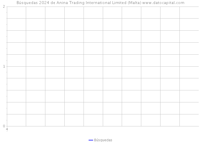 Búsquedas 2024 de Anina Trading International Limited (Malta) 