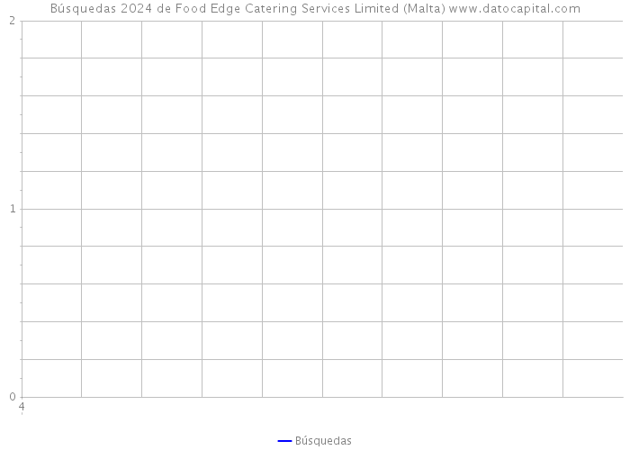 Búsquedas 2024 de Food Edge Catering Services Limited (Malta) 