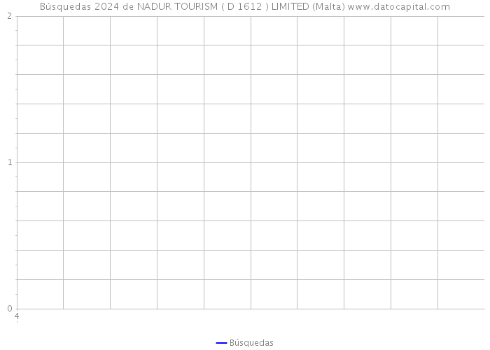 Búsquedas 2024 de NADUR TOURISM ( D 1612 ) LIMITED (Malta) 