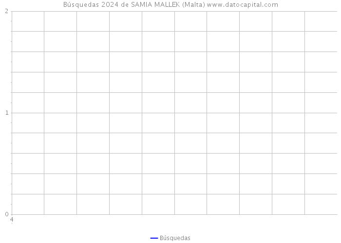 Búsquedas 2024 de SAMIA MALLEK (Malta) 