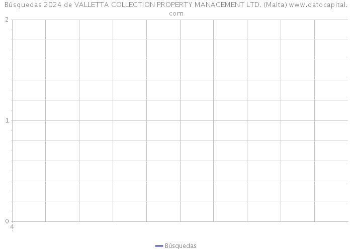 Búsquedas 2024 de VALLETTA COLLECTION PROPERTY MANAGEMENT LTD. (Malta) 