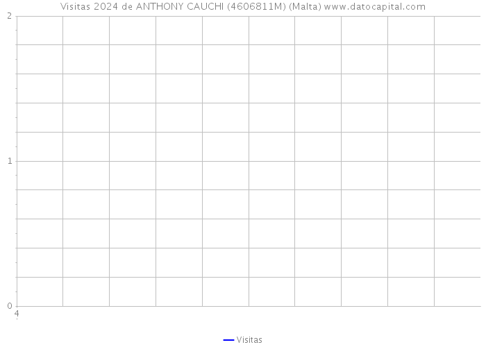 Visitas 2024 de ANTHONY CAUCHI (4606811M) (Malta) 