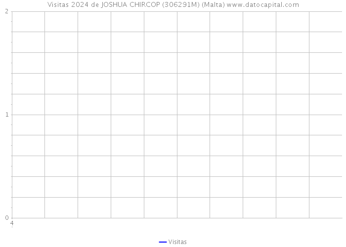 Visitas 2024 de JOSHUA CHIRCOP (306291M) (Malta) 