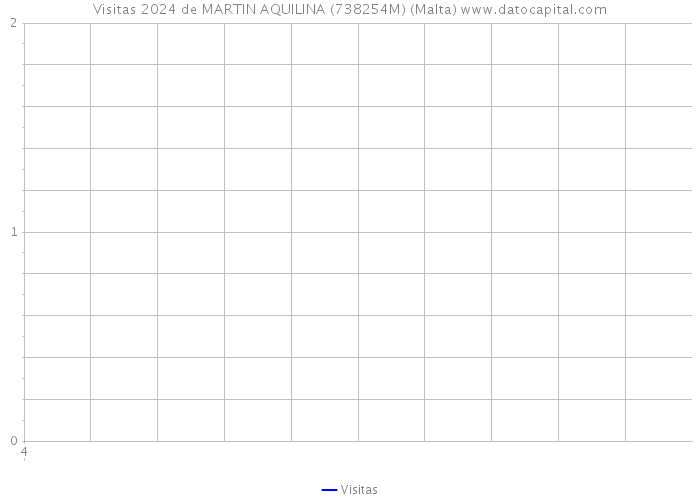 Visitas 2024 de MARTIN AQUILINA (738254M) (Malta) 