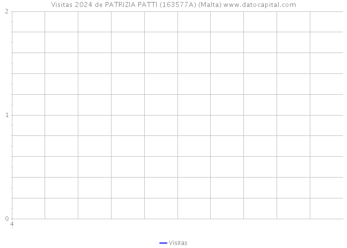 Visitas 2024 de PATRIZIA PATTI (163577A) (Malta) 