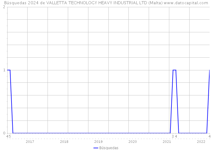 Búsquedas 2024 de VALLETTA TECHNOLOGY HEAVY INDUSTRIAL LTD (Malta) 